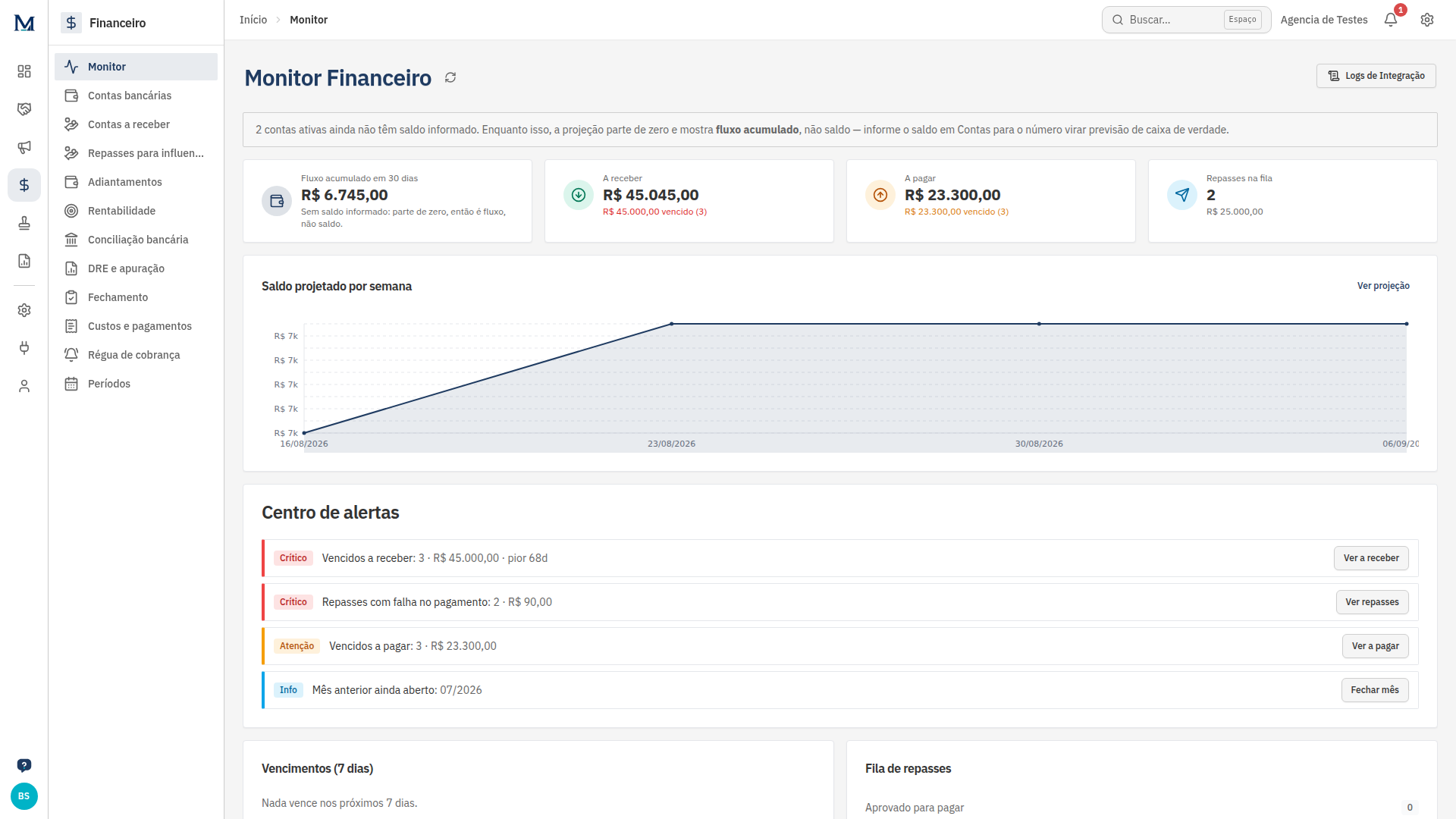 Monitor financeiro com alertas, projeção e fila de repasses
